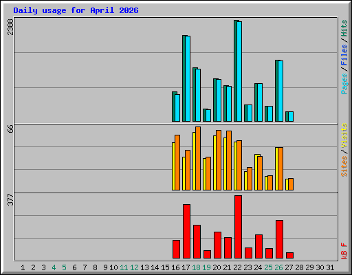Daily usage for April 2026