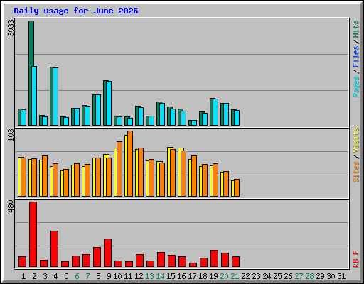 Daily usage for June 2026