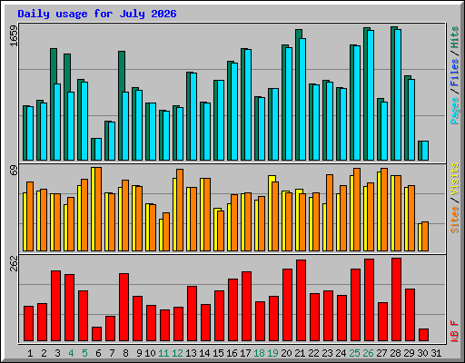 Daily usage for July 2026