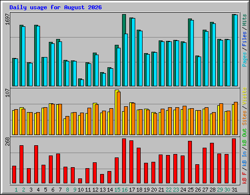 Daily usage for August 2026