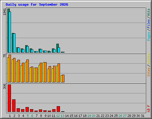 Daily usage for September 2026