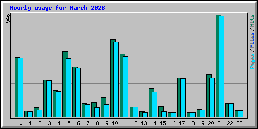 Hourly usage for March 2026