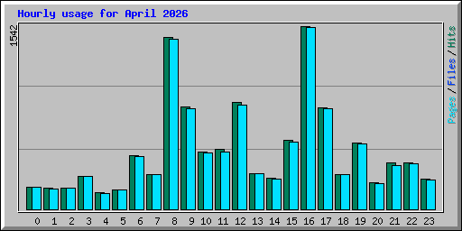 Hourly usage for April 2026