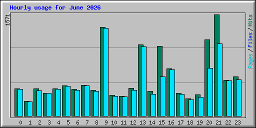 Hourly usage for June 2026