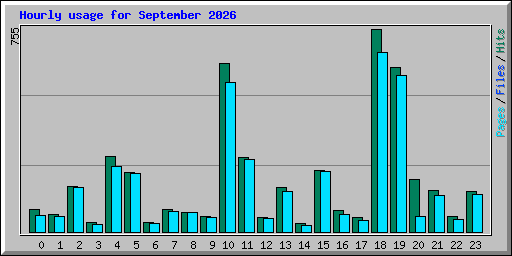 Hourly usage for September 2026