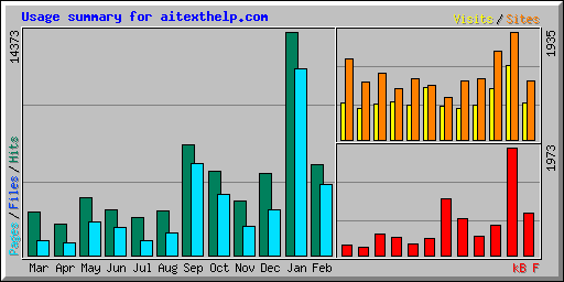 Usage summary for aitexthelp.com